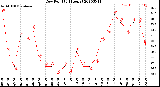 Milwaukee Weather Dew Point<br>(24 Hours)