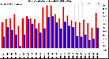 Milwaukee Weather Dew Point<br>Daily High/Low