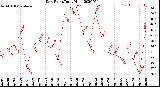 Milwaukee Weather Dew Point<br>Daily High