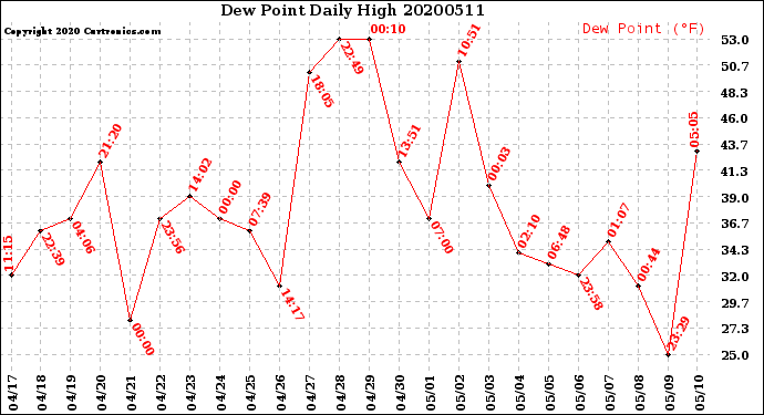 Milwaukee Weather Dew Point<br>Daily High