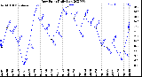 Milwaukee Weather Dew Point<br>Daily Low