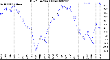 Milwaukee Weather Dew Point<br>Monthly Low