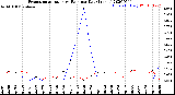 Milwaukee Weather Evapotranspiration<br>vs Rain per Day<br>(Inches)