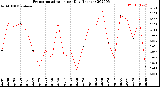 Milwaukee Weather Evapotranspiration<br>per Day (Inches)