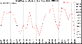 Milwaukee Weather Evapotranspiration<br>per Day (Ozs sq/ft)