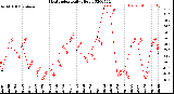 Milwaukee Weather Heat Index<br>Daily High