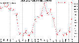 Milwaukee Weather Heat Index<br>Monthly High