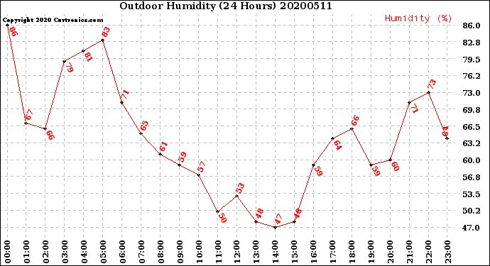 Milwaukee Weather Outdoor Humidity<br>(24 Hours)