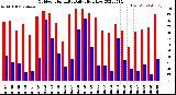 Milwaukee Weather Outdoor Humidity<br>Daily High/Low