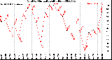 Milwaukee Weather Outdoor Humidity<br>Daily High