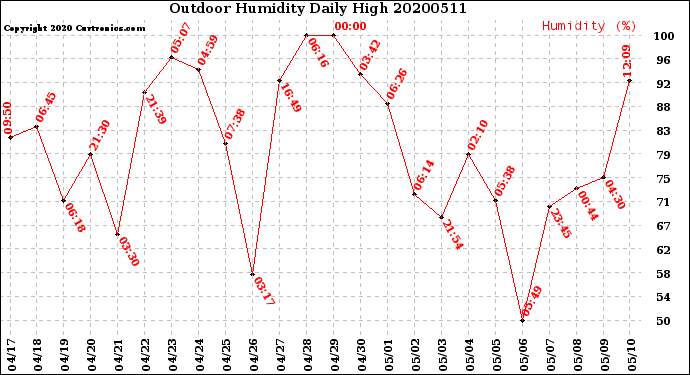 Milwaukee Weather Outdoor Humidity<br>Daily High