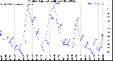 Milwaukee Weather Outdoor Humidity<br>Daily Low