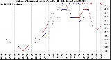 Milwaukee Weather Outdoor Temperature<br>vs Wind Chill<br>(24 Hours)