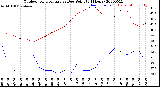 Milwaukee Weather Outdoor Temperature<br>vs Dew Point<br>(24 Hours)