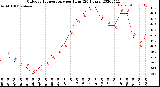 Milwaukee Weather Outdoor Temperature<br>per Hour<br>(24 Hours)