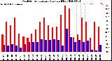 Milwaukee Weather Outdoor Temperature<br>Daily High/Low