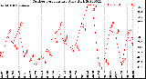 Milwaukee Weather Outdoor Temperature<br>Daily High