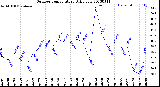 Milwaukee Weather Outdoor Temperature<br>Daily Low