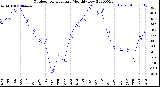 Milwaukee Weather Outdoor Temperature<br>Monthly Low