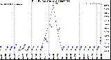 Milwaukee Weather Rain<br>By Day<br>(Inches)