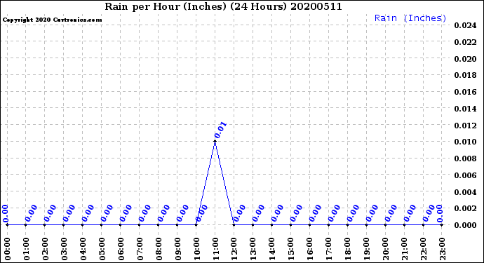 Milwaukee Weather Rain<br>per Hour<br>(Inches)<br>(24 Hours)