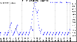 Milwaukee Weather Rain Rate<br>Daily High