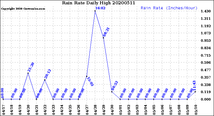 Milwaukee Weather Rain Rate<br>Daily High