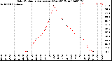 Milwaukee Weather Solar Radiation Average<br>per Hour<br>(24 Hours)