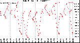 Milwaukee Weather Solar Radiation<br>Daily