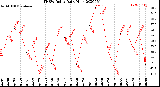 Milwaukee Weather THSW Index<br>Daily High