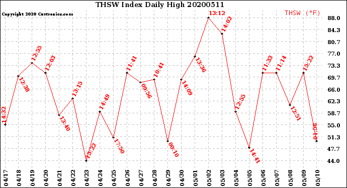 Milwaukee Weather THSW Index<br>Daily High