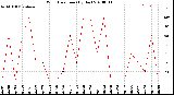 Milwaukee Weather Wind Direction<br>(By Day)