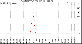 Milwaukee Weather Wind Direction<br>(24 Hours)