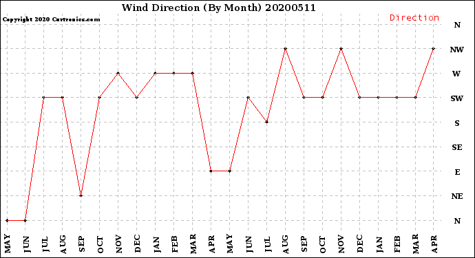 Milwaukee Weather Wind Direction<br>(By Month)