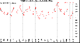 Milwaukee Weather Wind Speed<br>Monthly High