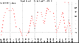 Milwaukee Weather Wind Direction<br>Daily High