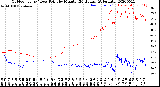 Milwaukee Weather Outdoor Temp / Dew Point<br>by Minute<br>(24 Hours) (Alternate)