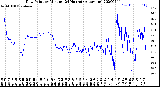 Milwaukee Weather Dew Point<br>by Minute<br>(24 Hours) (Alternate)