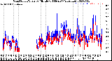 Milwaukee Weather Wind Speed/Gusts<br>by Minute<br>(24 Hours) (Alternate)