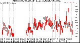 Milwaukee Weather Wind Speed<br>by Minute<br>(24 Hours) (Alternate)