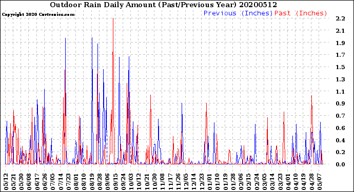 Milwaukee Weather Outdoor Rain<br>Daily Amount<br>(Past/Previous Year)