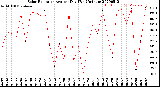 Milwaukee Weather Solar Radiation<br>Avg per Day W/m2/minute