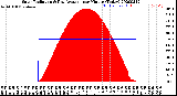 Milwaukee Weather Solar Radiation<br>& Day Average<br>per Minute<br>(Today)