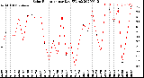 Milwaukee Weather Solar Radiation<br>per Day KW/m2