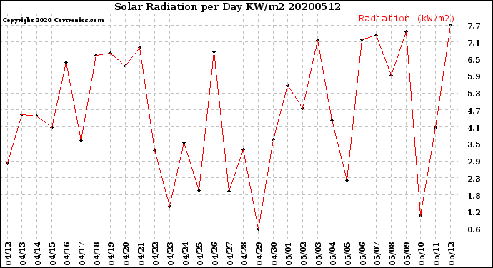 Milwaukee Weather Solar Radiation<br>per Day KW/m2