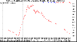 Milwaukee Weather Outdoor Temperature<br>vs Wind Chill<br>per Minute<br>(24 Hours)