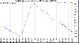 Milwaukee Weather Wind Chill<br>Hourly Average<br>(24 Hours)