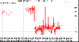 Milwaukee Weather Wind Direction<br>(24 Hours) (Raw)