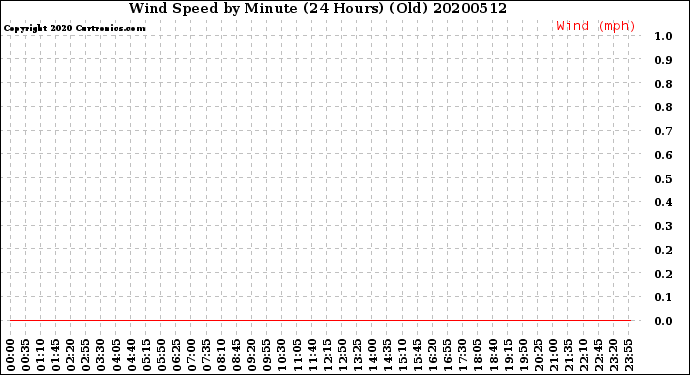 Milwaukee Weather Wind Speed<br>by Minute<br>(24 Hours) (Old)