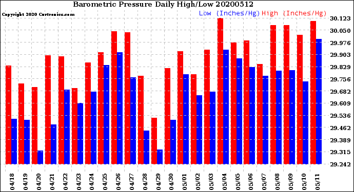 Milwaukee Weather Barometric Pressure<br>Daily High/Low